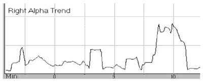 Figure 3: Alpha index trend of the Judo player 